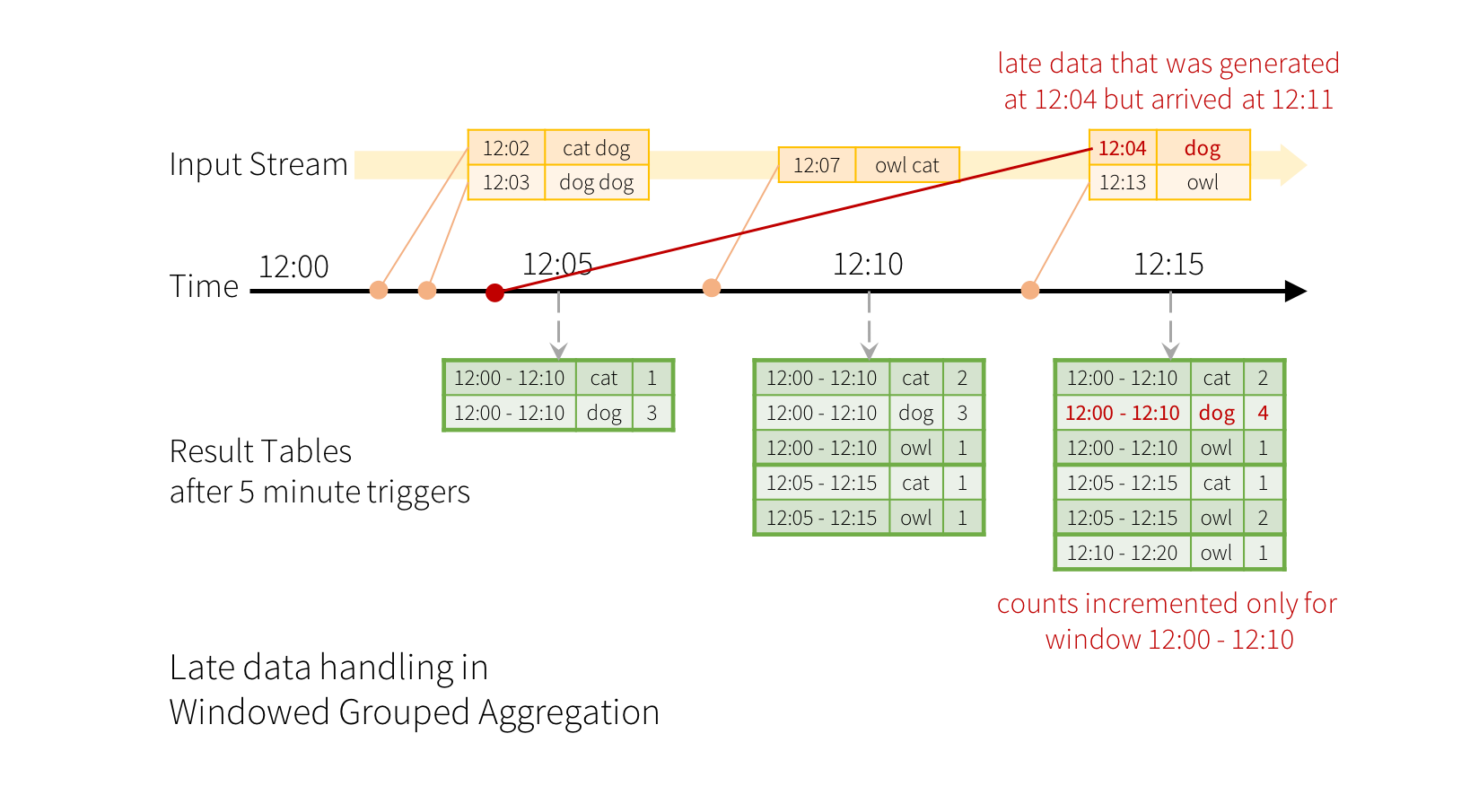 structured-streaming-late-data